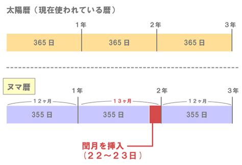 閏10月|閏月とはいつ？意味や計算方法、決め方は。次の閏月。